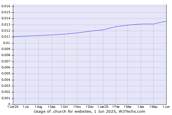Historical trends in the usage of .church
