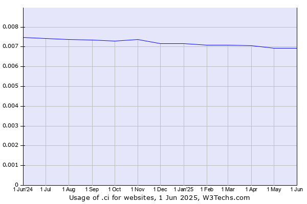Historical trends in the usage of .ci