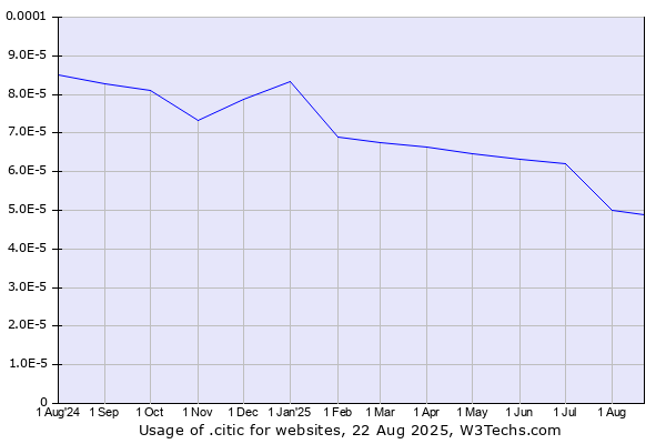 Historical trends in the usage of .citic