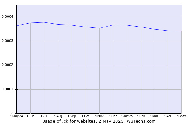 Historical trends in the usage of .ck