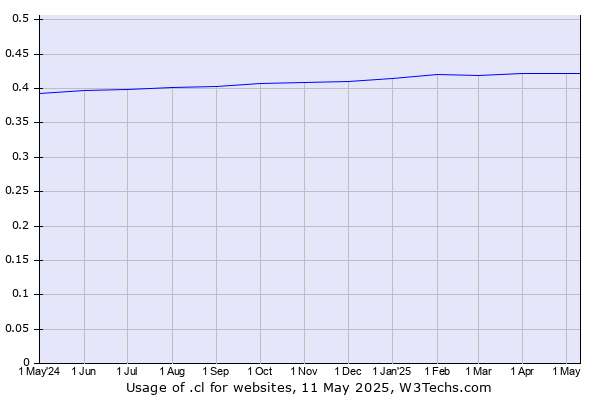 Historical trends in the usage of .cl