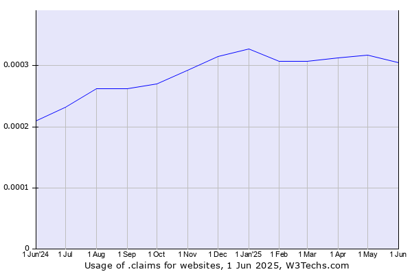 Historical trends in the usage of .claims