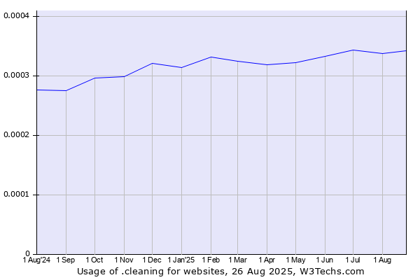 Historical trends in the usage of .cleaning