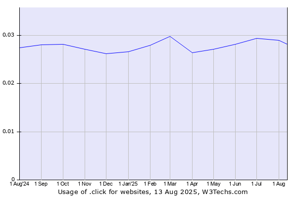 Historical trends in the usage of .click