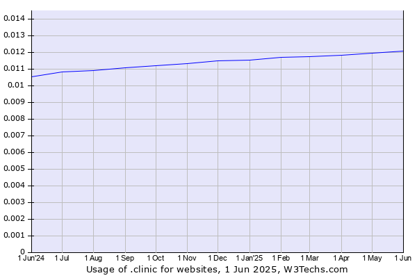 Historical trends in the usage of .clinic