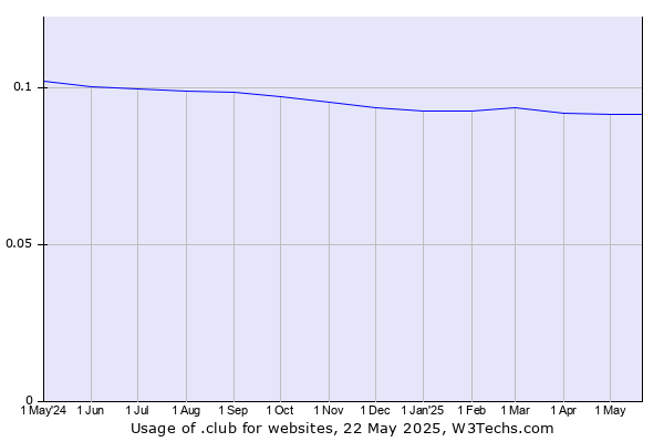 Historical trends in the usage of .club