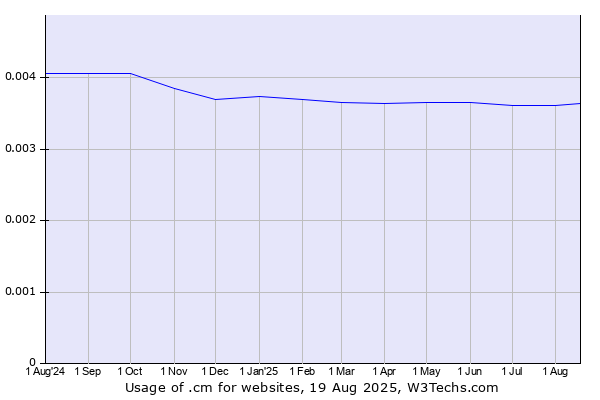 Historical trends in the usage of .cm