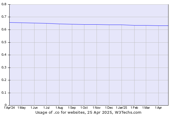 Historical trends in the usage of .co