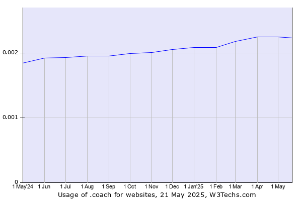 Historical trends in the usage of .coach