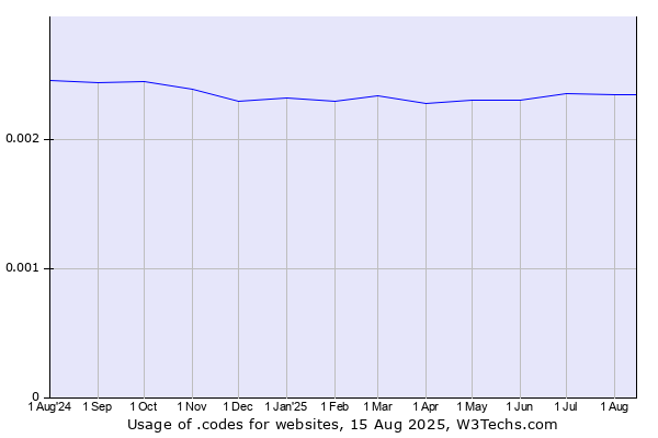 Historical trends in the usage of .codes