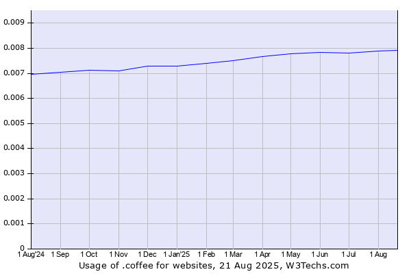 Historical trends in the usage of .coffee