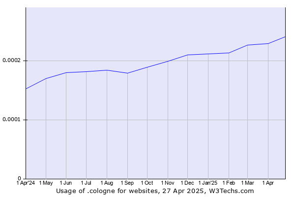 Historical trends in the usage of .cologne