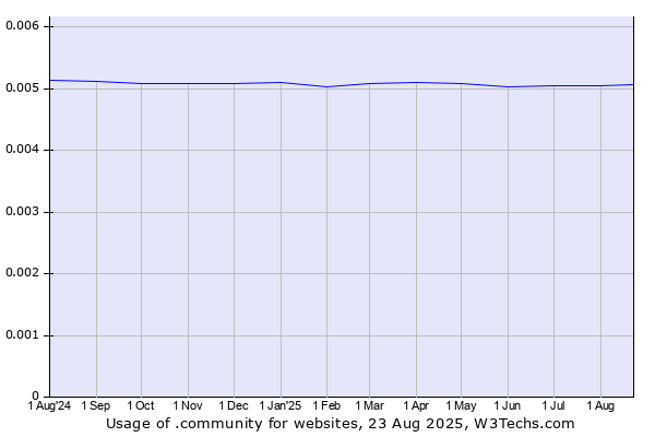 Historical trends in the usage of .community
