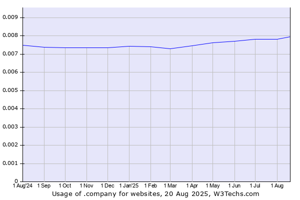 Historical trends in the usage of .company