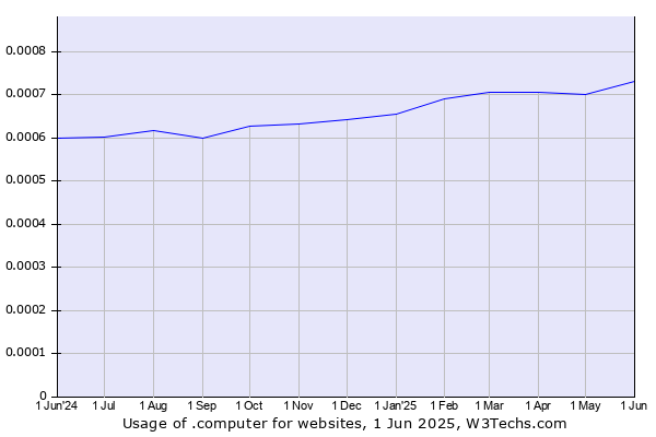 Historical trends in the usage of .computer