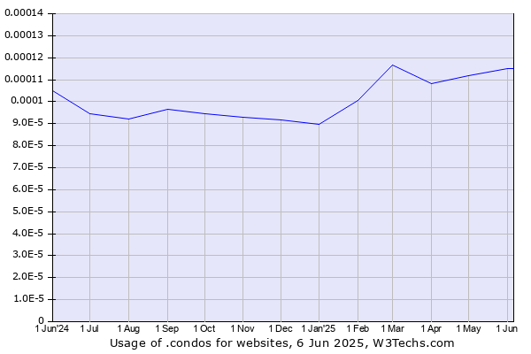 Historical trends in the usage of .condos