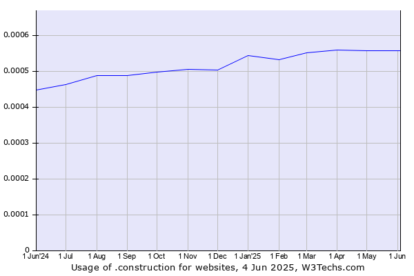 Historical trends in the usage of .construction