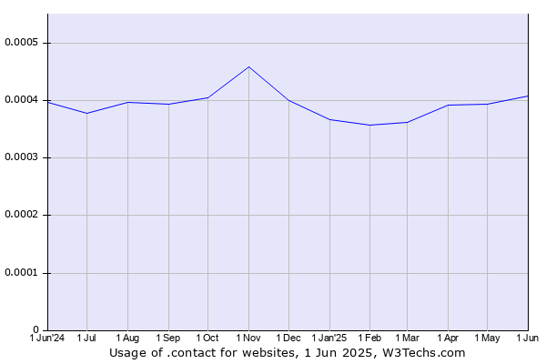 Historical trends in the usage of .contact