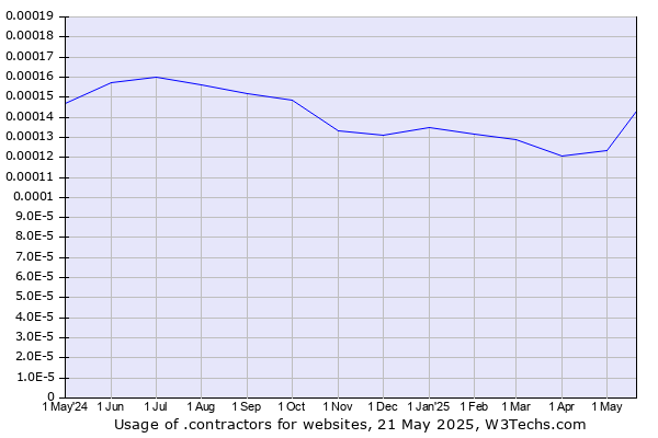 Historical trends in the usage of .contractors