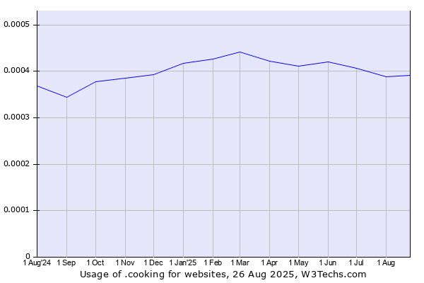 Historical trends in the usage of .cooking