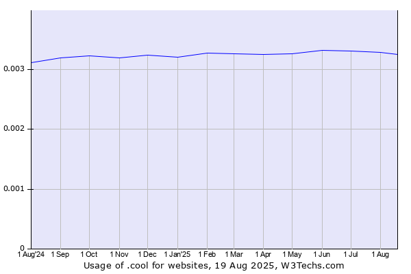 Historical trends in the usage of .cool