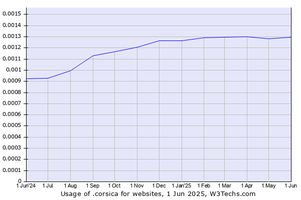 Historical trends in the usage of .corsica