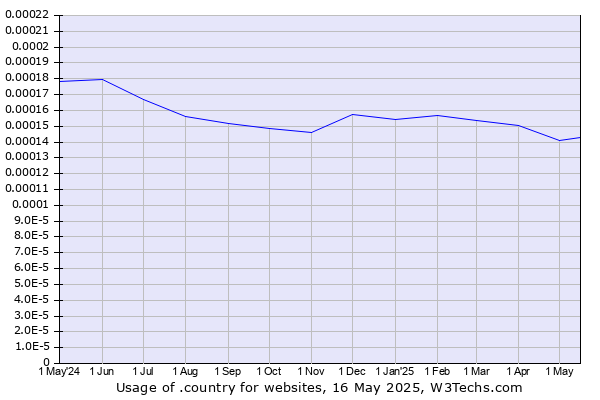 Historical trends in the usage of .country