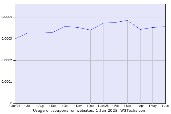 Historical trends in the usage of .coupons
