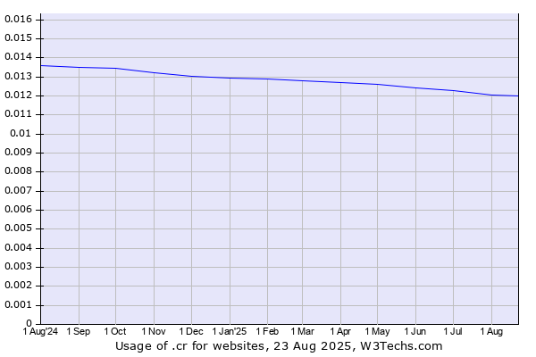 Historical trends in the usage of .cr