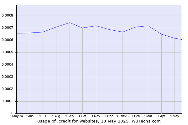 Historical trends in the usage of .credit