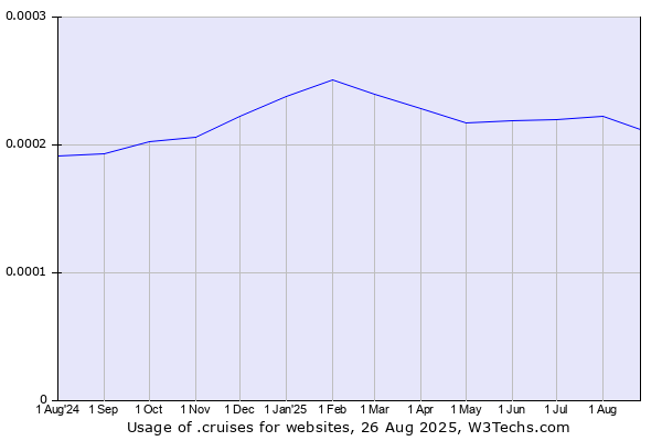 Historical trends in the usage of .cruises