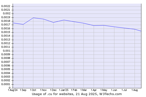 Historical trends in the usage of .cu
