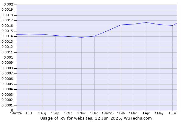 Historical trends in the usage of .cv