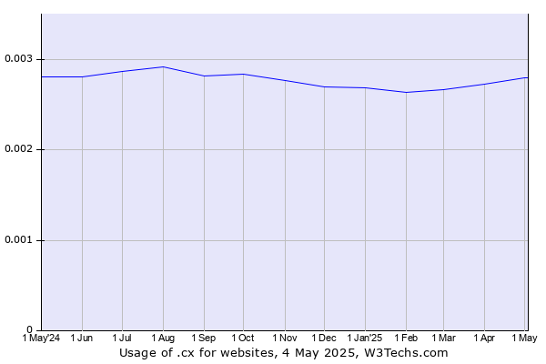 Historical trends in the usage of .cx