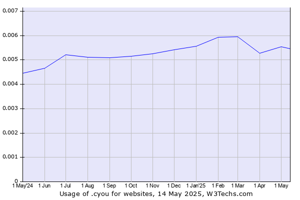 Historical trends in the usage of .cyou