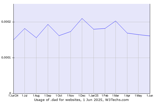 Historical trends in the usage of .dad