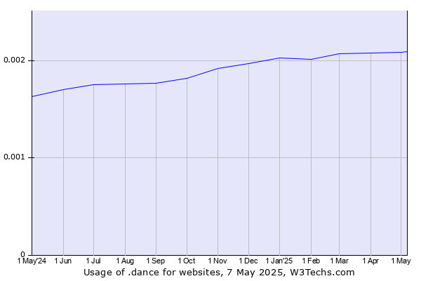 Historical trends in the usage of .dance