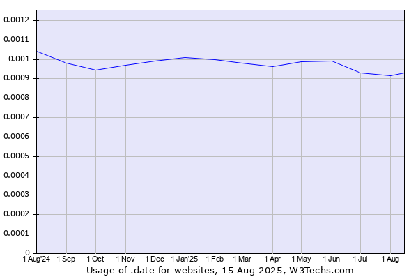 Historical trends in the usage of .date
