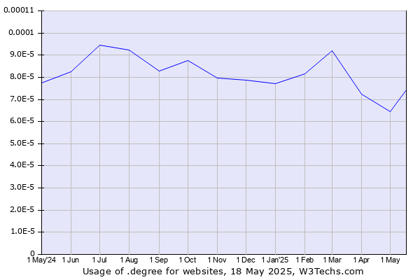 Historical trends in the usage of .degree