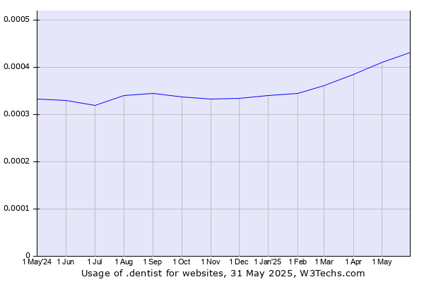 Historical trends in the usage of .dentist
