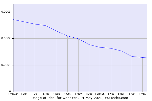 Historical trends in the usage of .desi