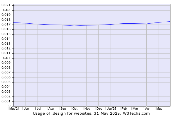 Historical trends in the usage of .design