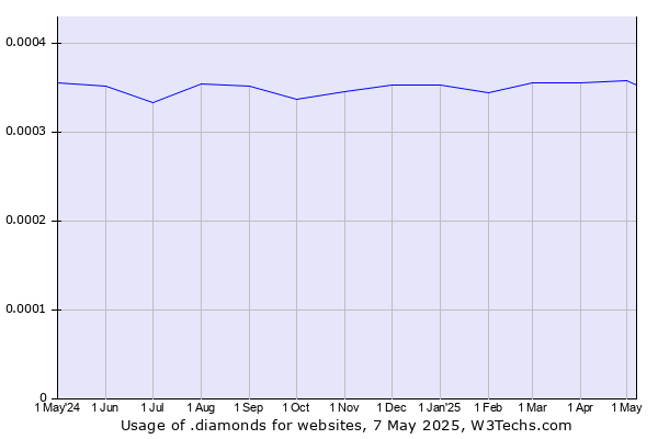 Historical trends in the usage of .diamonds