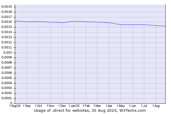 Historical trends in the usage of .direct