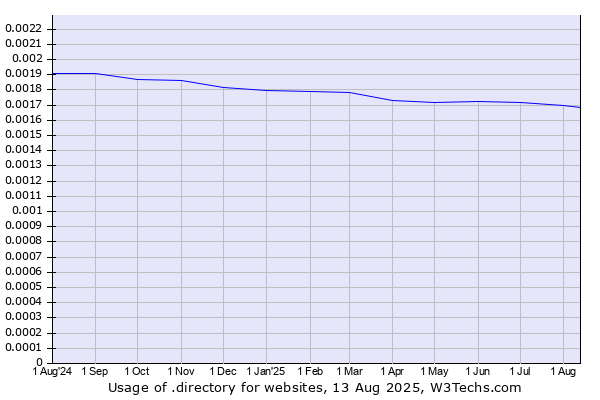 Historical trends in the usage of .directory