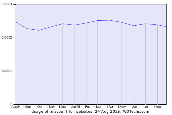 Historical trends in the usage of .discount