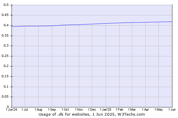 Historical trends in the usage of .dk
