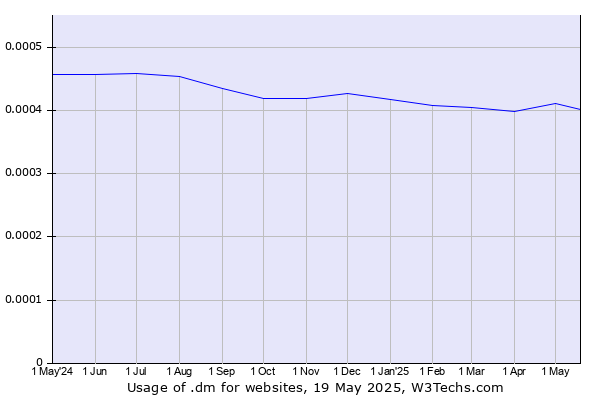 Historical trends in the usage of .dm