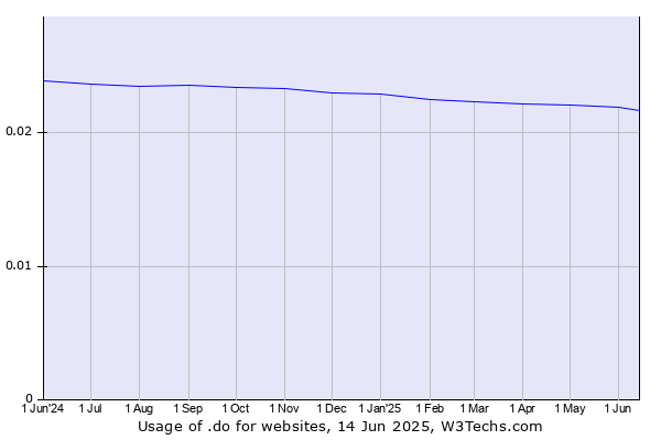 Historical trends in the usage of .do