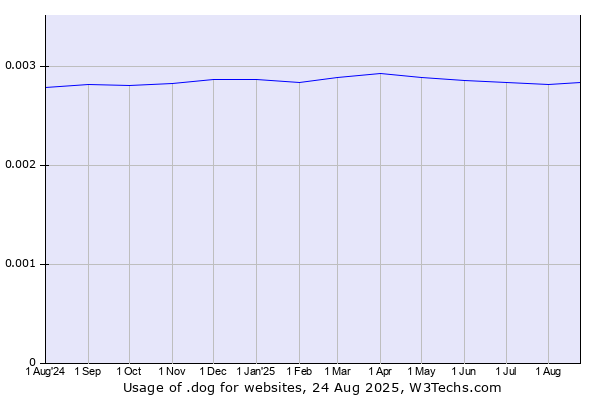 Historical trends in the usage of .dog